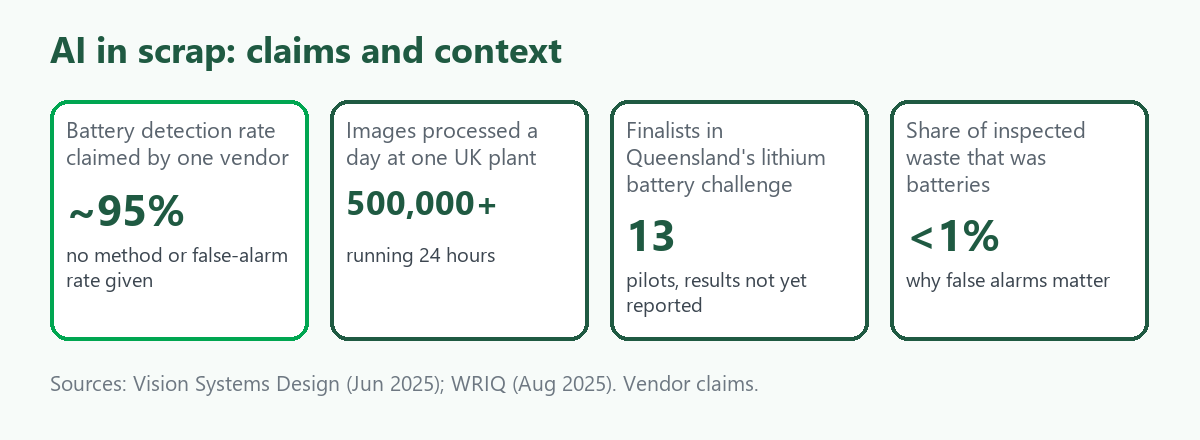 Four tiles: about 95 percent battery detection claimed by one vendor with no method given, over 500,000 images a day at one UK plant, 13 finalists in Queensland's lithium battery challenge, and batteries under 1 percent of inspected waste