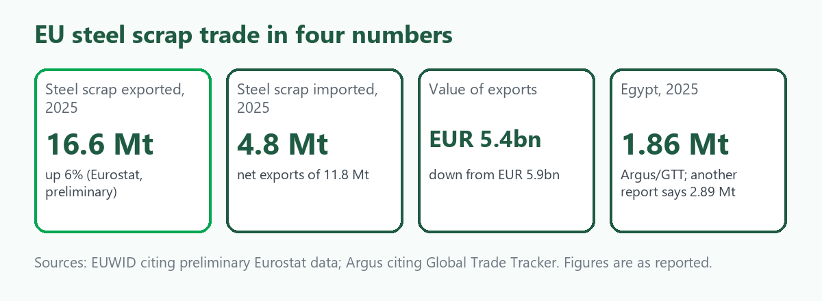Four-tile card on EU steel scrap: 16.6 million tonnes exported in 2025, up 6 percent; 4.8 million imported; export value 5.4 billion euros; Egypt 1.86 million tonnes