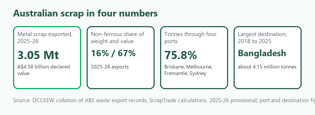 Four tiles: 3.05 million tonnes of metal scrap exported in 2025-26 worth A$4.58 billion, non-ferrous 16 percent of weight but 67 percent of value, four ports 75.8 percent of tonnes, Bangladesh the largest destination