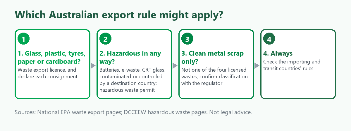 Four-step flow: check whether the waste is glass, plastic, tyres, paper or cardboard, check whether it is hazardous, treat clean metal scrap as not licensed but confirm with the regulator, and always check the importing and transit countries