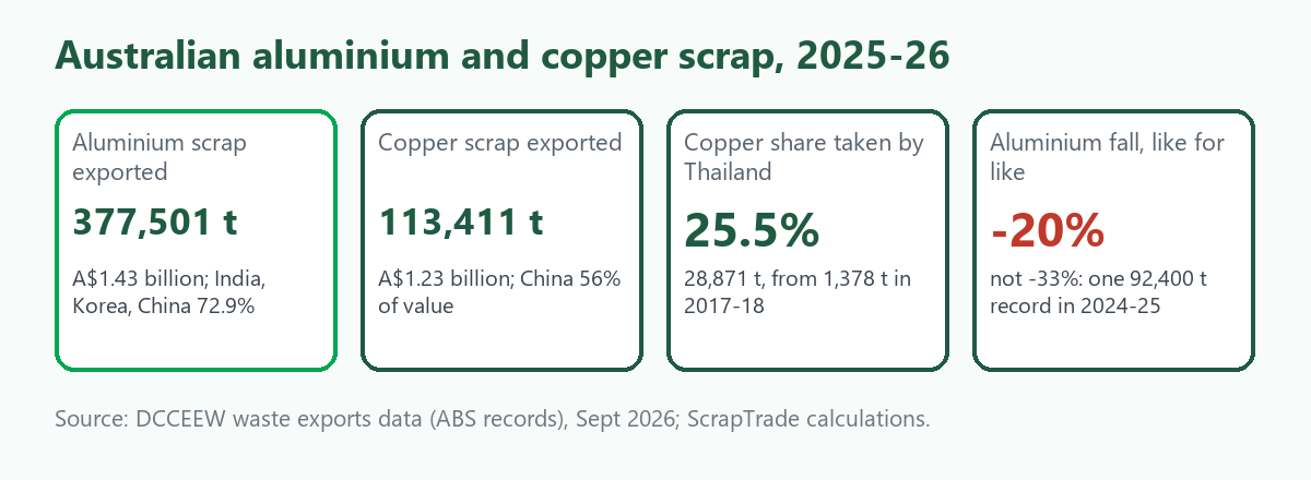 Four-tile card: 377,501 tonnes of aluminium scrap and 113,411 tonnes of copper scrap exported in 2025-26, worth A$1.43 billion and A$1.23 billion; one 92,400 tonne record explains about half of the apparent aluminium fall