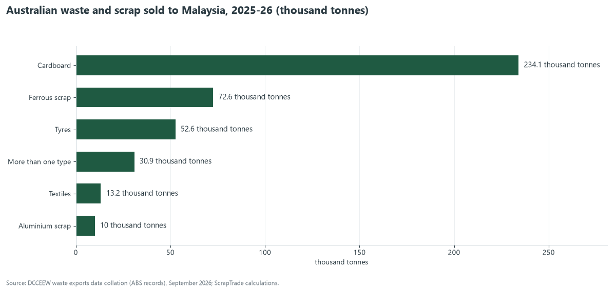Bar chart of Australian waste and scrap sold to Malaysia in 2025-26 in thousand tonnes: cardboard 234.1, ferrous 72.6, tyres 52.6, more than one type 30.9, textiles 13.2, aluminium 10.0