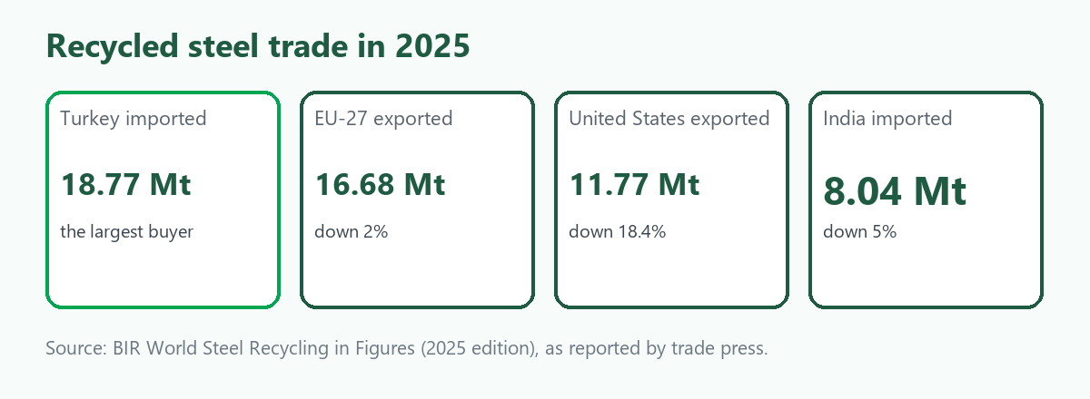 Four-tile card on world scrap trade in 2025: Turkey imported 18.77 million tonnes, the EU-27 exported 16.68 million tonnes, the United States exported 11.77 million tonnes, India imported 8.04 million tonnes