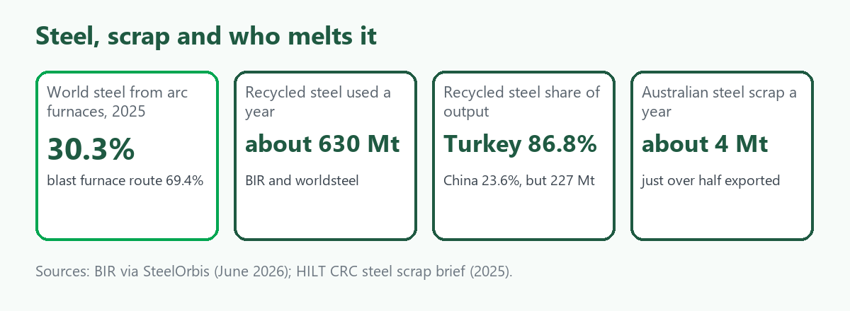 Four-tile card: arc furnaces made 30.3 percent of world steel in 2025, about 630 million tonnes of recycled steel used a year, Turkey 86.8 percent recycled steel versus China 23.6 percent, Australia about 4 million tonnes of steel scrap a year