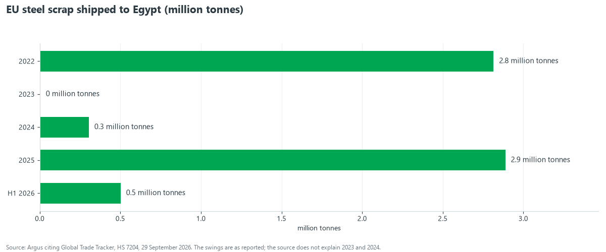 Bar chart of EU steel scrap shipped to Egypt: 2022 2.815 million tonnes, 2023 0.003, 2024 0.304, 2025 2.888, first half 2026 0.501