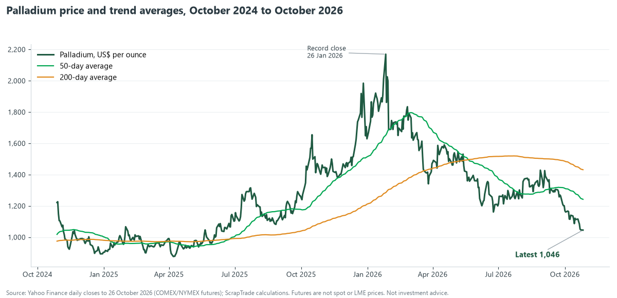 Line chart of NYMEX palladium in US dollars per ounce from October 2024 to October 2026 with 50-day and 200-day averages, showing the record close on 26 January 2026 and the fall to a 52-week low near 1,046