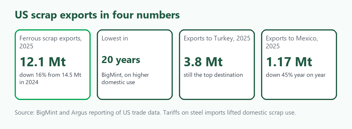 Four-tile card on US scrap exports: ferrous scrap exports of 12.1 million tonnes in 2025, down 16 percent from 14.5 million in 2024, the lowest in 20 years, 3.8 million tonnes to Turkey and 1.17 million tonnes to Mexico, down 45 percent