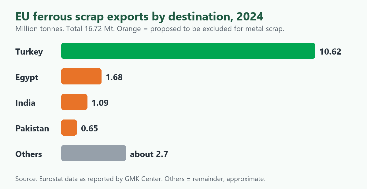 Bar chart of EU ferrous scrap exports by destination in 2024: Turkey 10.62 million tonnes, Egypt 1.68, India 1.09, Pakistan 0.65, others about 2.7