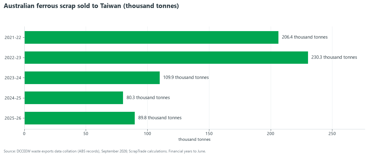 Bar chart of Australian ferrous scrap sold to Taiwan by financial year in thousand tonnes: 2021-22 206.4, 2022-23 230.3, 2023-24 109.9, 2024-25 80.3, 2025-26 89.8
