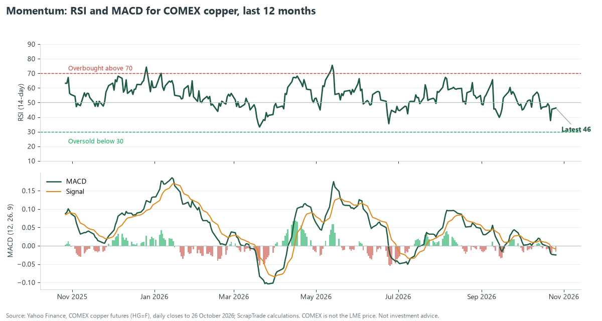 Two-panel chart of copper RSI and MACD over the last 12 months: RSI at 46 and MACD just below its signal line in late October 2026