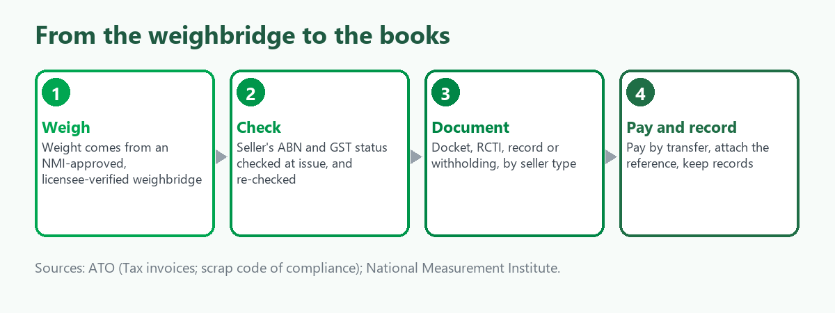 Flow from the weighbridge to the books: weigh on a verified weighbridge, check the seller's ABN and GST status, create the right document, pay by transfer and record the reference