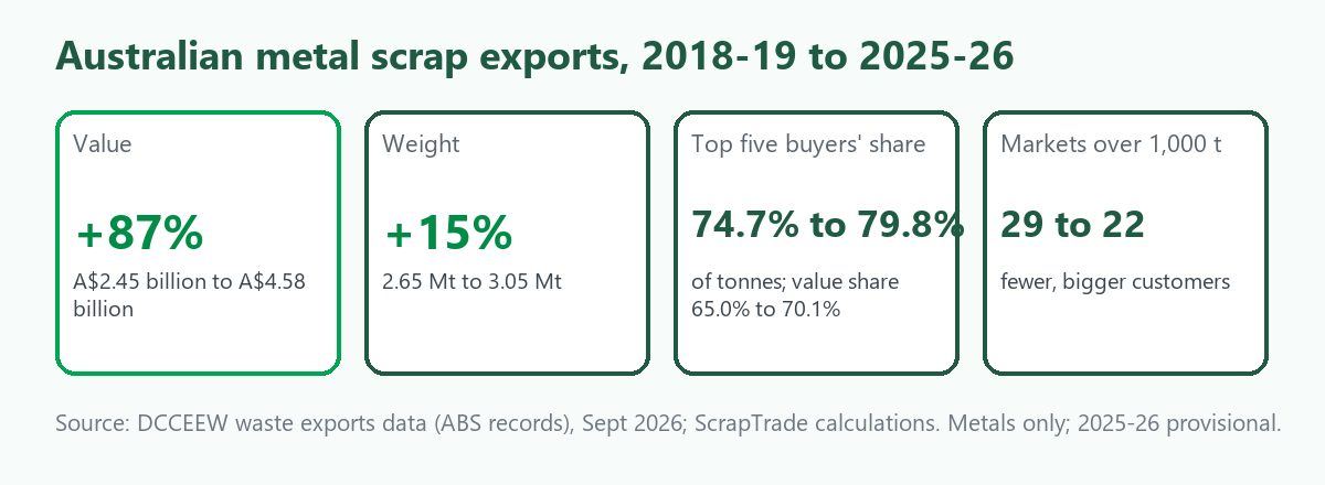 Four-tile card on Australian metal scrap exports from 2018-19 to 2025-26: value up 87 percent, weight up 15 percent, top five buyers' share of tonnes up from 74.7 to 79.8 percent, and markets above 1,000 tonnes down from 29 to 22