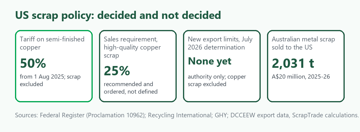 Four tiles: 50 percent US tariff on semi-finished copper from 1 August 2025, scrap excluded; 25 percent sales requirement ordered for high-quality copper scrap; no new export limits yet; 2,031 tonnes of Australian metal scrap sold to the US
