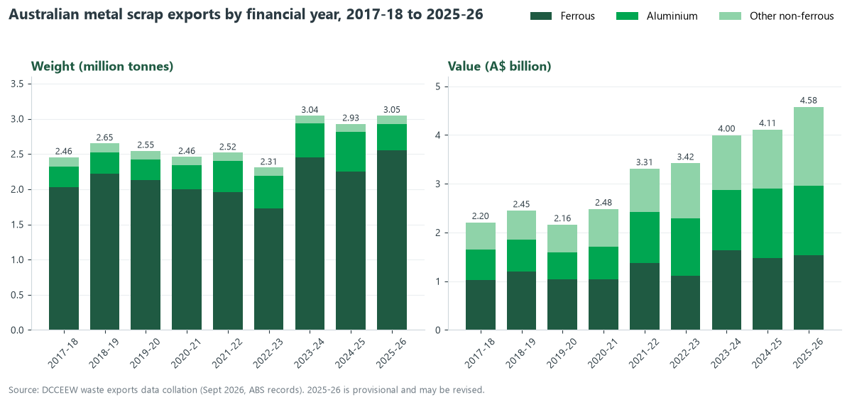 Stacked bar charts of Australian metal scrap exports by financial year from 2017-18 to 2025-26, showing weight in million tonnes and value in billions of dollars split into ferrous, aluminium and other non-ferrous metals