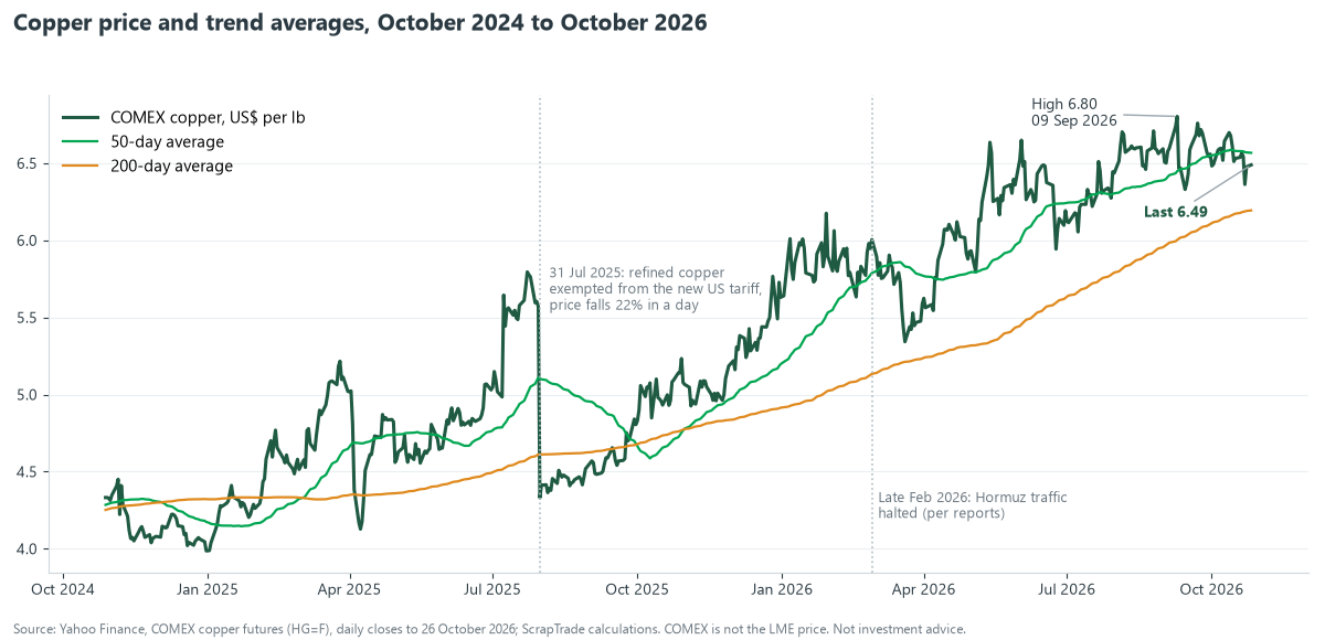 Line chart of COMEX copper in US dollars per pound, October 2024 to October 2026, with 50-day and 200-day averages, a 22 percent one-day fall on 31 July 2025, a high of 6.80 on 9 September 2026 and a latest close of 6.49