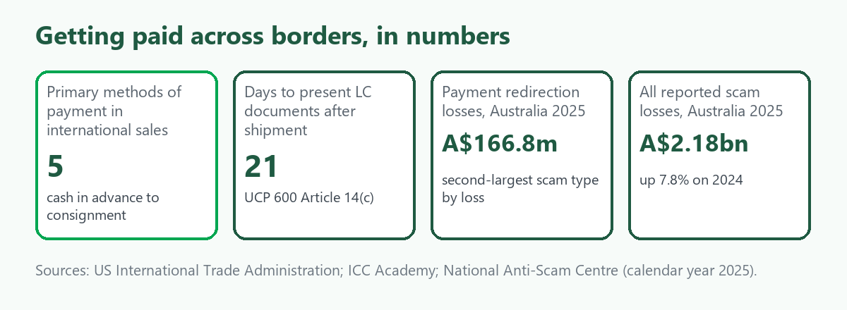 Four tiles: five payment methods from cash in advance to consignment, 21 calendar days to present documents under a letter of credit, A$166.8 million lost to payment redirection scams in Australia in 2025, and A$2.18 billion lost to all scams