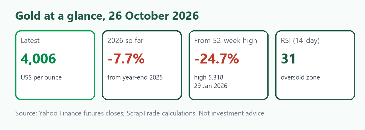 Snapshot card: gold at US$4,006 an ounce on 26 October 2026, down 7.7 percent in 2026, 24.7 percent below its 52-week high and with a 14-day RSI of 31