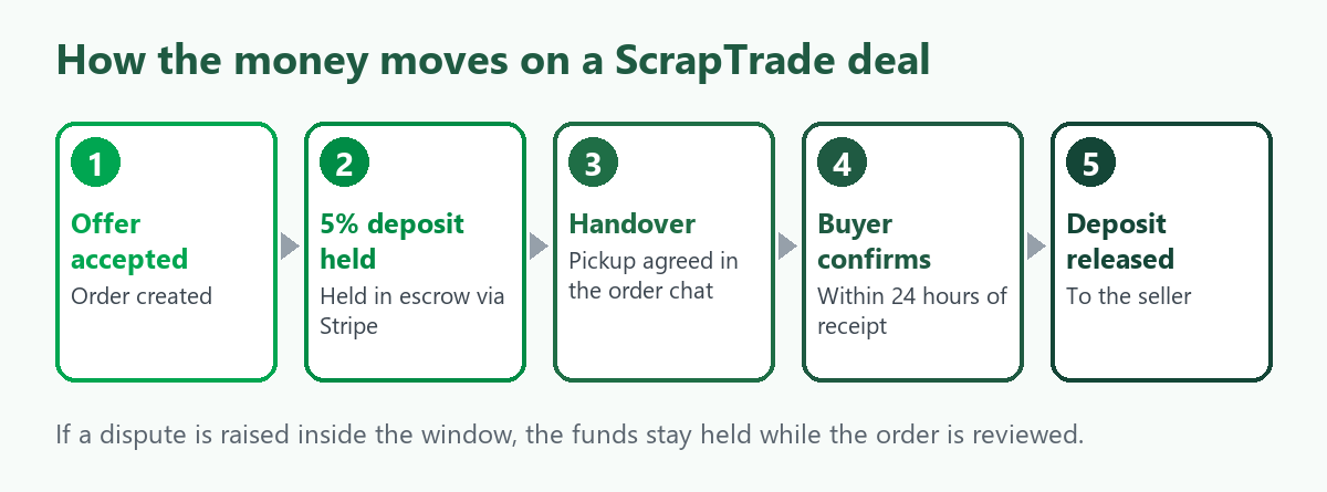 Five-step diagram of how money moves on a ScrapTrade deal: offer accepted, 5% deposit held in escrow, handover, buyer confirms within 24 hours, deposit released