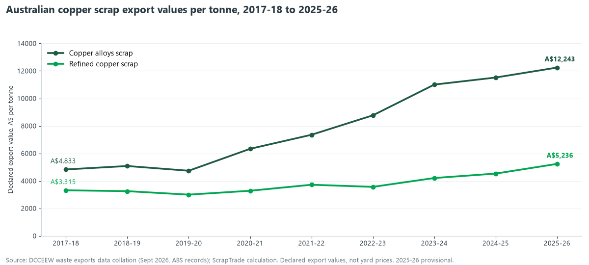 Line chart of Australian copper scrap export values per tonne from 2017-18 to 2025-26: copper alloys scrap rose from A$4,833 to A$12,243 and refined copper scrap from A$3,315 to A$5,236
