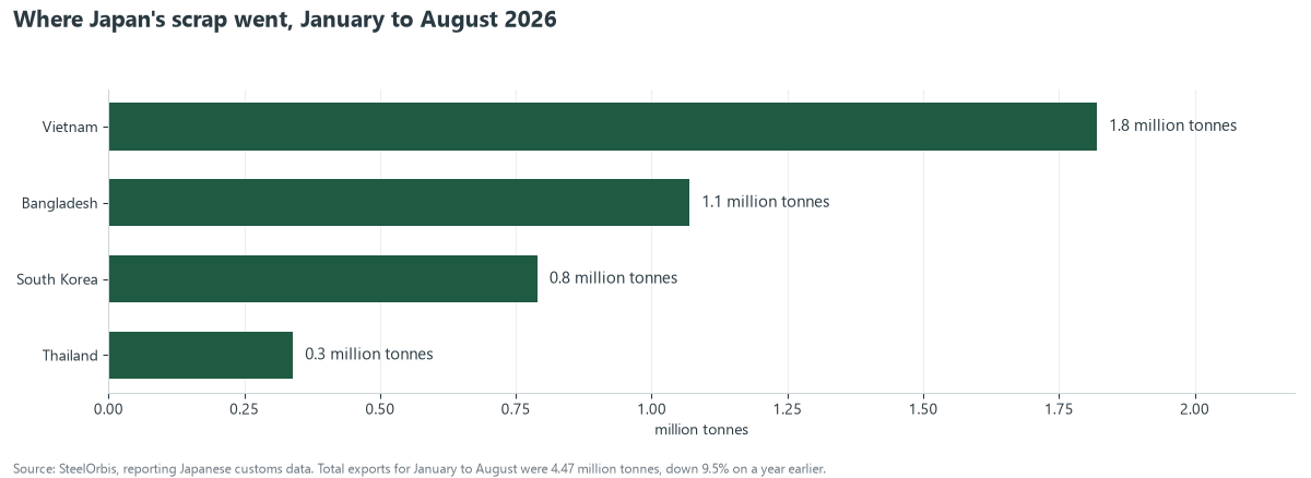 Bar chart of Japan's scrap exports by destination, January to August 2026: Vietnam 1.82 million tonnes, Bangladesh 1.07, South Korea 0.79, Thailand 0.34
