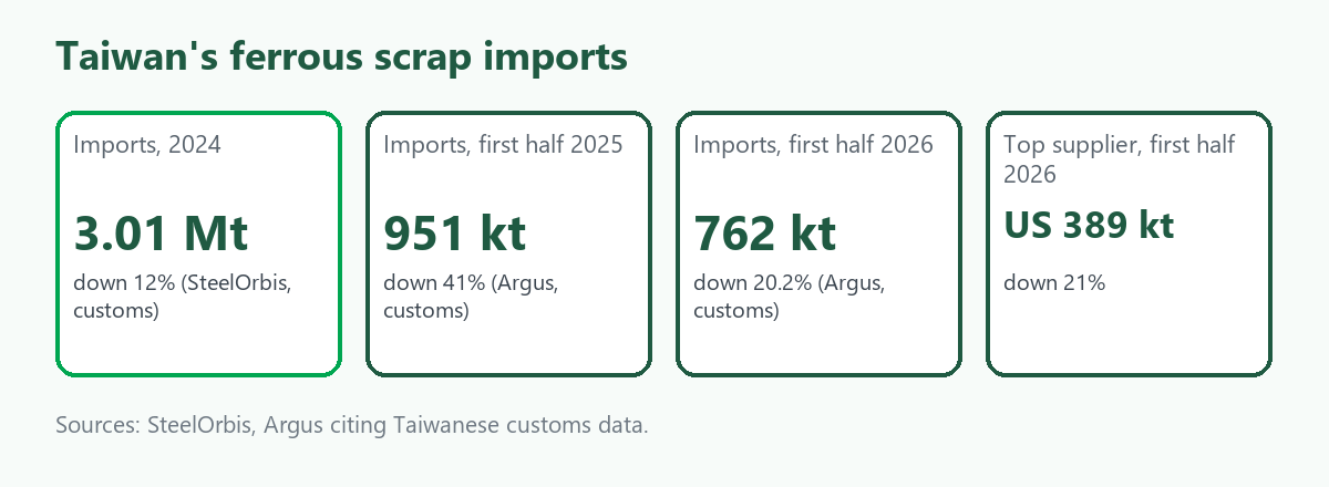 Four-tile card on Taiwan ferrous scrap imports: 3.01 million tonnes in 2024; 951 thousand tonnes in H1 2025, down 41 percent; 762 thousand tonnes in H1 2026, down 20.2 percent; US top supplier at 389 thousand tonnes