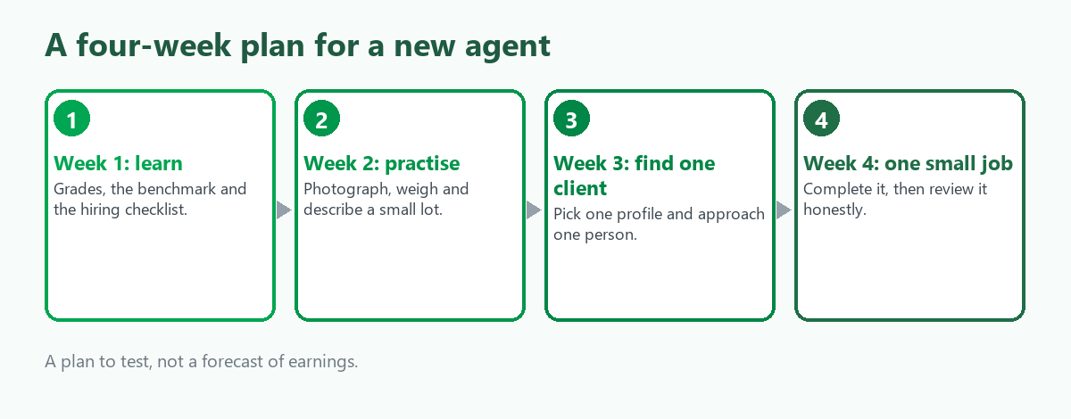 A four week plan for a new scrap agent: learn the grades, practise on your own items, find one first client, then complete and review a first small job