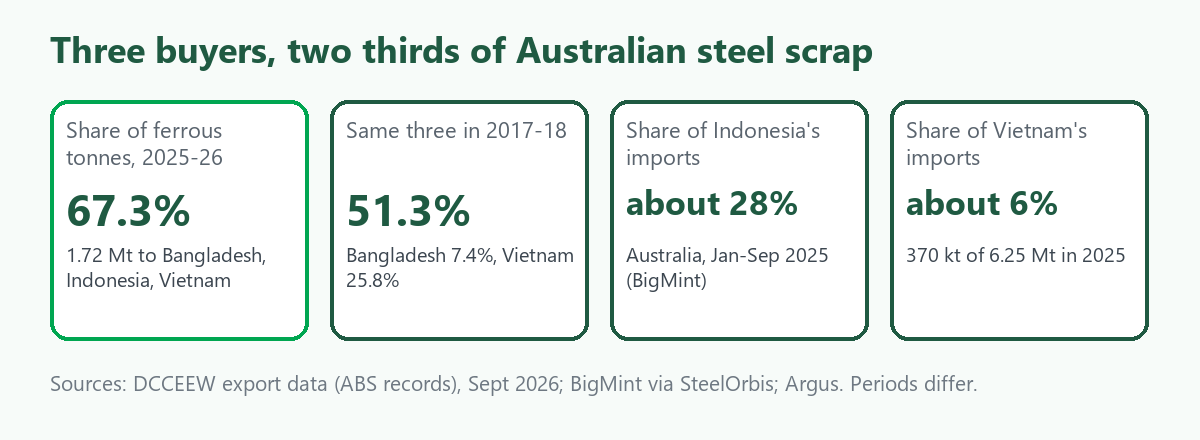 Four-tile card: Bangladesh, Indonesia and Vietnam took 67.3 percent of Australian ferrous scrap in 2025-26, up from 51.3 percent in 2017-18; Australia supplied about 28 percent of Indonesia's imports but about 6 percent of Vietnam's