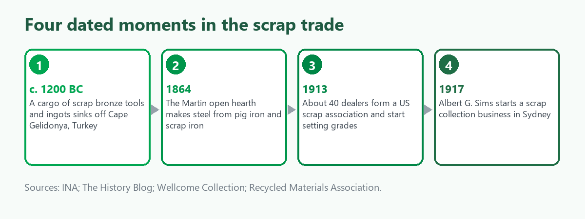 Timeline in four steps: c. 1200 BC a scrap bronze cargo sinks off Cape Gelidonya, 1864 the Martin open hearth charges pig iron and scrap iron, 1913 about 40 dealers form a US scrap association, 1917 Albert Sims starts collecting scrap in Sydney
