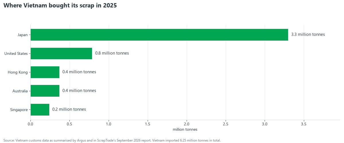 Bar chart of Vietnam scrap imports by origin in 2025: Japan 3.3 million tonnes, United States 0.79, Hong Kong 0.37, Australia 0.37, Singapore 0.24