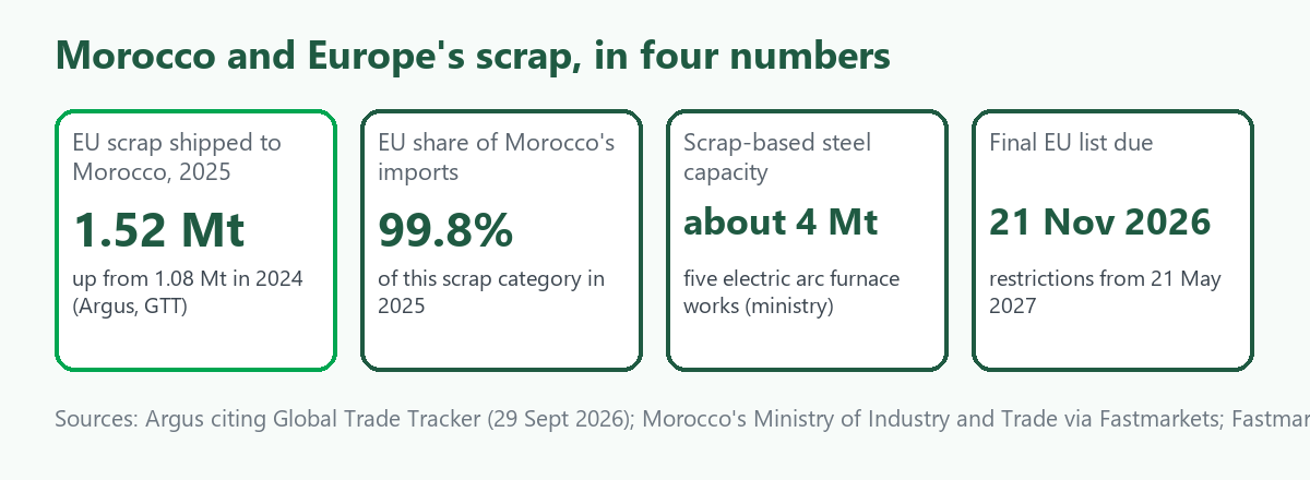 Four-tile card on Morocco and EU scrap: 1.52 million tonnes of EU scrap shipped to Morocco in 2025; 99.8 percent of its imports in this category; about 4 million tonnes of scrap-based steel capacity in five works; final EU list due 21 November 2026