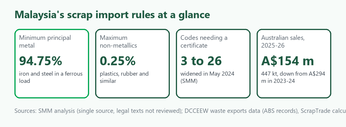 Four-tile card on Malaysia scrap rules: ferrous loads need at least 94.75 percent iron and steel; non-metallics capped at 0.25 percent; certificate coverage widened from 3 to 26 HS codes; Australian sales A$154 million in 2025-26