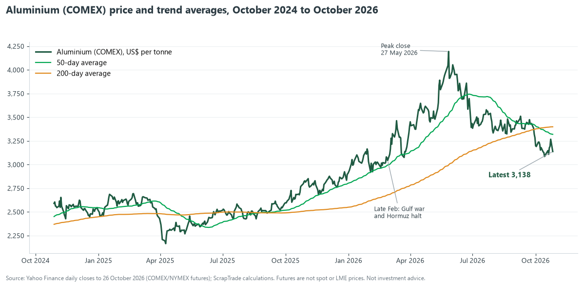 Line chart of COMEX aluminium in US dollars per tonne from October 2024 to October 2026 with 50-day and 200-day averages, showing the peak close of 4,195 on 27 May 2026 and the latest price of 3,138