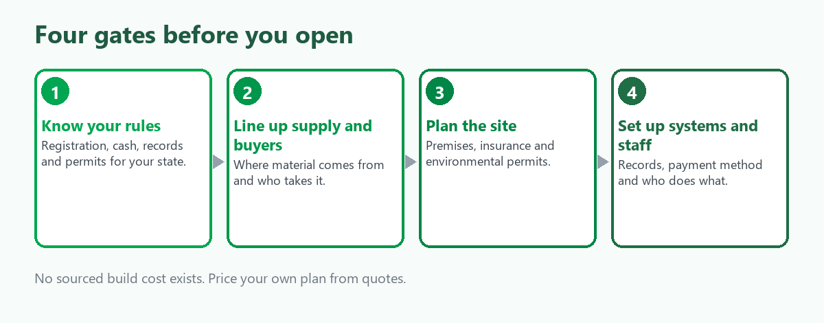 Four gates before opening a scrap yard: know your rules, line up supply and buyers, plan the site and permits, then set up systems and staff