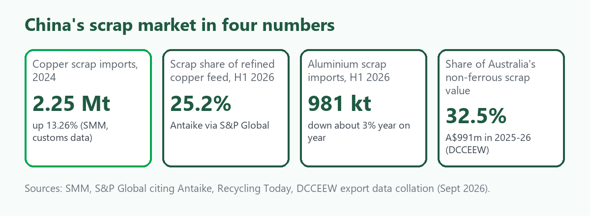 Four-tile card on China's scrap market: copper scrap imports of 2.25 million tonnes in 2024, scrap at 25.2 percent of refined copper feed in H1 2026, aluminium scrap imports of 981 thousand tonnes and 32.5 percent of Australia's non-ferrous scrap value