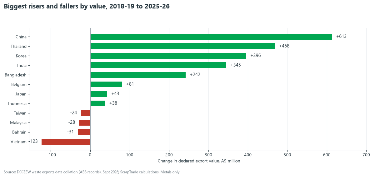 Diverging bar chart of change in declared export value by destination between 2018-19 and 2025-26: China up A$613 million, Thailand up A$468 million, Korea up A$396 million, India up A$345 million, Bangladesh up A$242 million, Vietnam down A$123 million