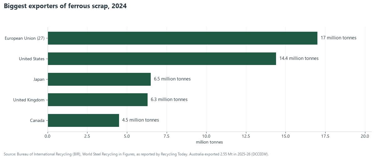 Bar chart of the biggest exporters of ferrous scrap in 2024: European Union 17.0 million tonnes, United States 14.4, Japan 6.5, United Kingdom 6.3 and Canada 4.5