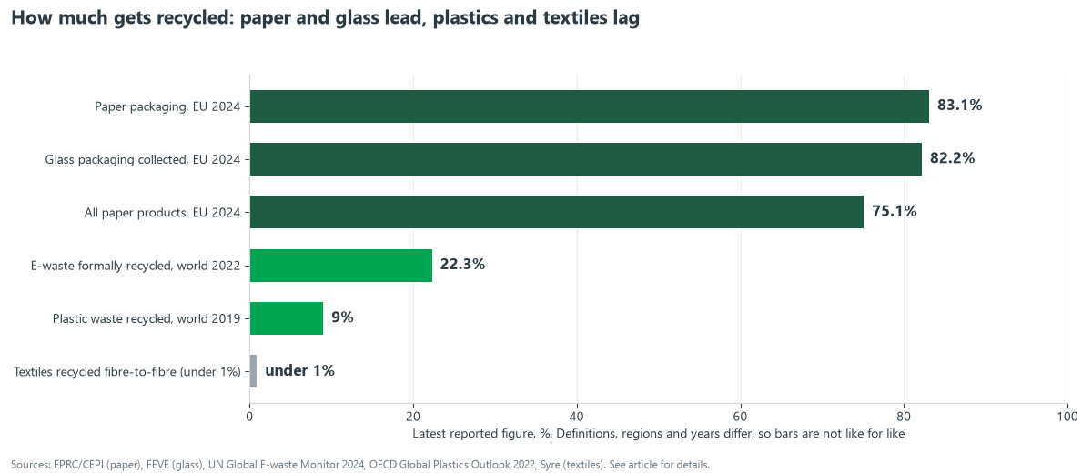 Bar chart of recycling rates: EU paper packaging 83.1 percent, EU glass collection 82.2, all EU paper 75.1, world e-waste 22.3, world plastics 9, textiles under 1 percent