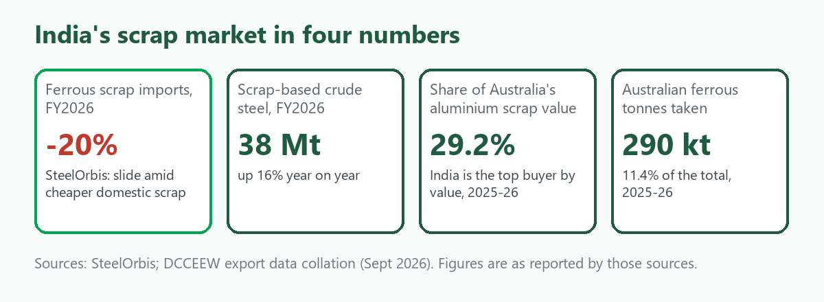 Four-tile card on India's scrap market: ferrous scrap imports down 20 percent in FY2026, scrap-based crude steel up 16 percent to 38 million tonnes, 29.2 percent of Australia's aluminium scrap value and 290 thousand tonnes of Australian ferrous scrap