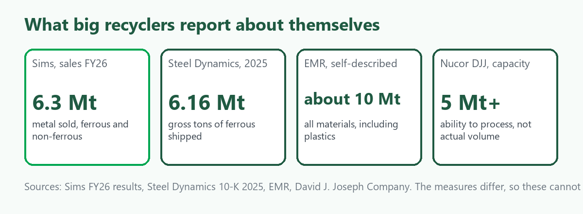 Four-tile card on large scrap recyclers: Sims 6.3 million tonnes of sales in FY26, Steel Dynamics 6.16 million gross tons of ferrous scrap shipped in 2025, EMR about 10 million tonnes of material a year, Nucor's DJJ capacity above 5 million tonnes