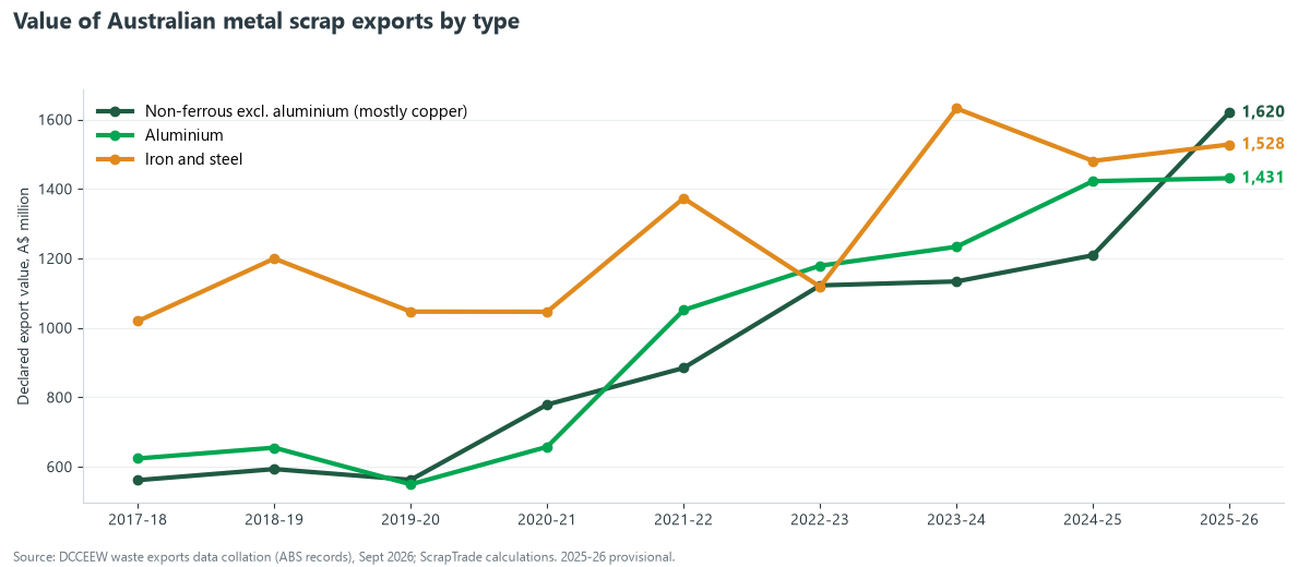 Line chart of the value of Australian metal scrap exports by type from 2017-18 to 2025-26: non-ferrous metals excluding aluminium reached A$1.62 billion, iron and steel A$1.53 billion and aluminium A$1.43 billion