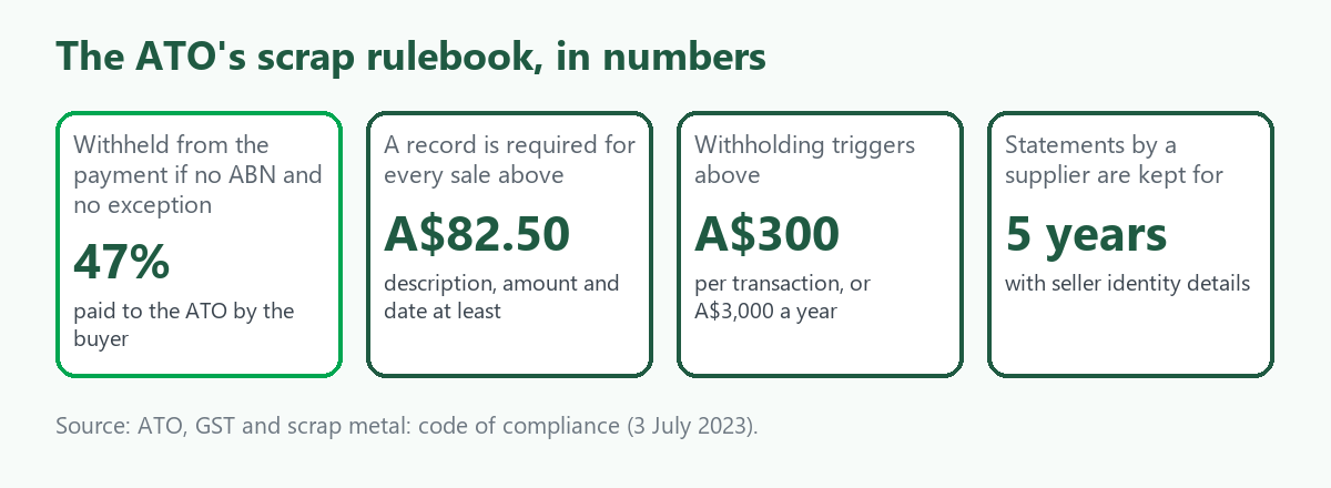 Four tiles: 47 percent withheld when no ABN is quoted, records needed above 82.50 dollars, withholding triggers above 300 dollars per sale or 3000 a year, statements kept 5 years