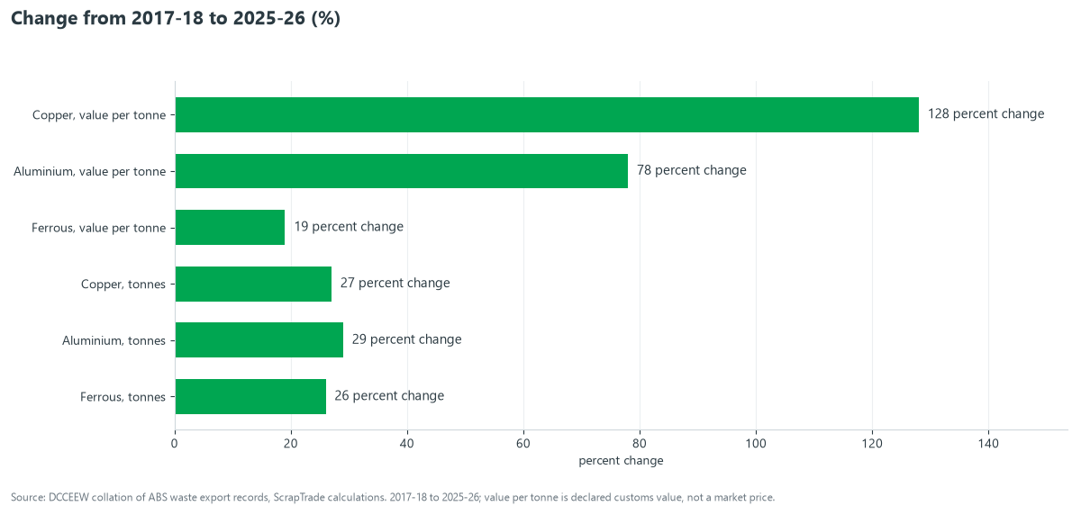 Bar chart of percentage change from 2017-18 to 2025-26 in Australian scrap export value per tonne and tonnes: copper value per tonne up 128 percent, aluminium 78, ferrous 19, copper tonnes up 27, aluminium 29, ferrous 26