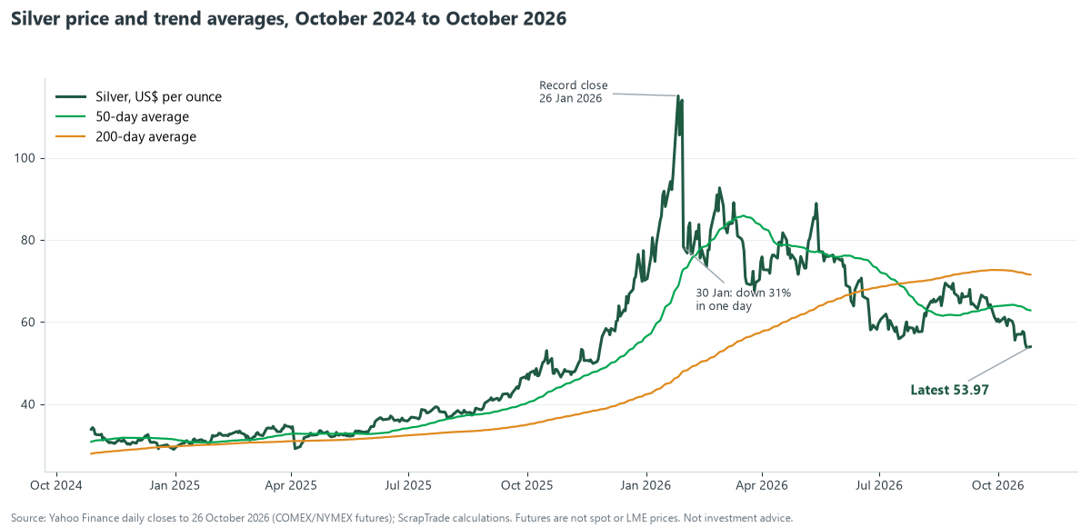 Line chart of COMEX silver in US dollars per ounce from October 2024 to October 2026 with 50-day and 200-day averages, showing the record close of 115.08 on 26 January 2026, a 31 percent one-day fall on 30 January and the latest price near 54