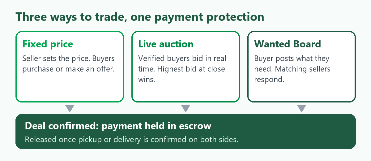 Diagram of the three ways to trade on ScrapTrade, fixed price, live auction and Wanted Board, all protected by escrow