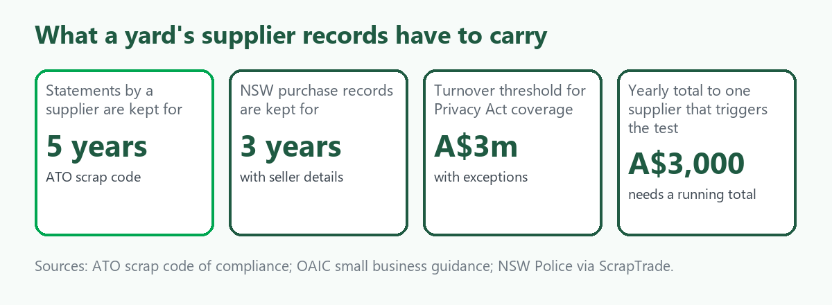 Four tiles: statements by a supplier kept for 5 years, NSW purchase records kept for 3 years, the 3 million dollar annual turnover privacy threshold, and the 3,000 dollar a year pattern that needs a running total per supplier