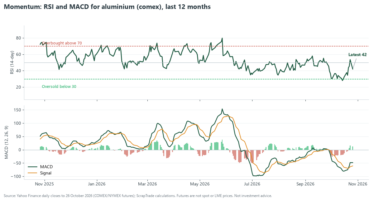 Two-panel chart of aluminium RSI and MACD over the last 12 months, with RSI at 42 and MACD still negative but above its signal line in late October 2026