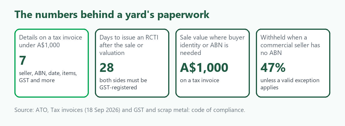 Four tiles: a tax invoice under 1,000 dollars needs 7 details, an RCTI must be issued within 28 days, buyer identity or ABN is needed from 1,000 dollars, and 47 percent is withheld when a commercial seller has no ABN