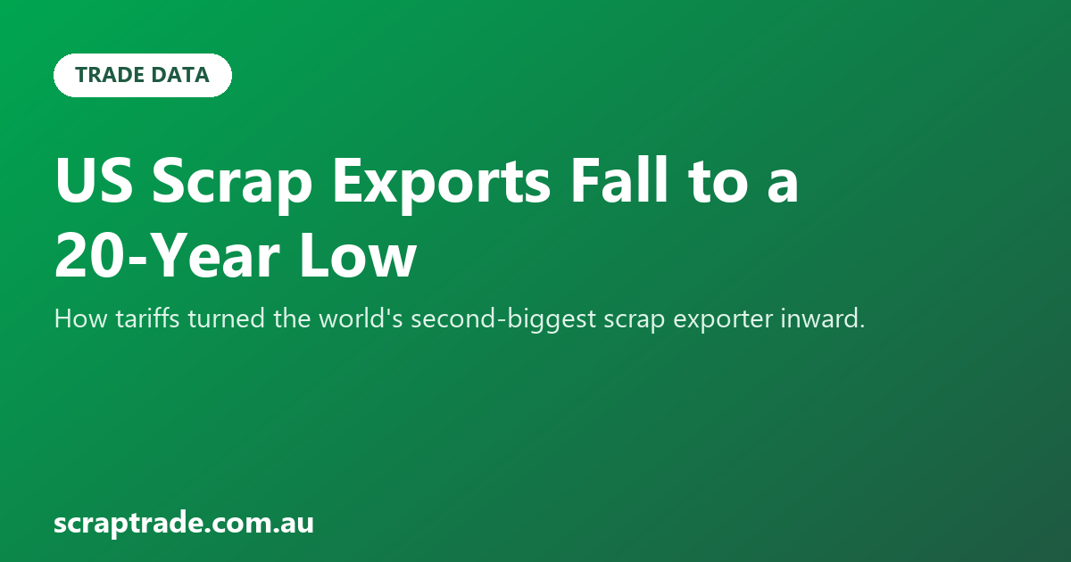 US Scrap Exports Fall to a 20-Year Low