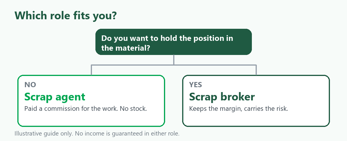 Decision diagram: if you do not want to hold the material choose scrap agent, if you do choose scrap broker