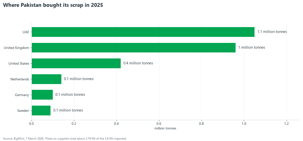 Bar chart of Pakistan scrap imports by origin in 2025: UAE 1.05 million tonnes, United Kingdom 0.96, United States 0.42, Netherlands 0.14, Germany 0.10, Sweden 0.09